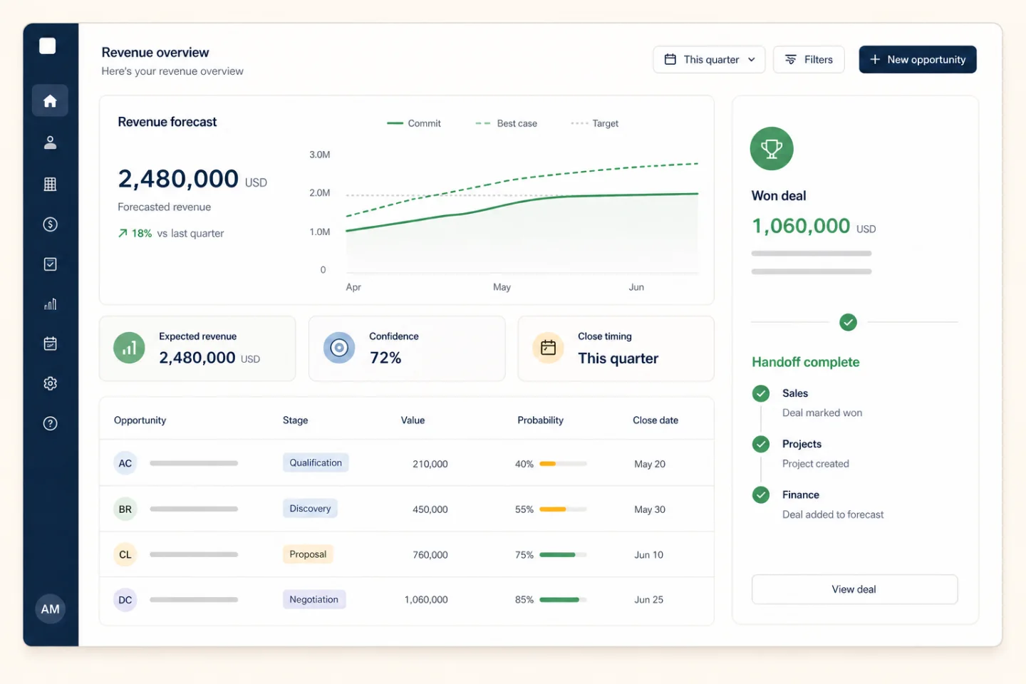 Revenue forecast showing expected revenue, deal confidence, and completed project and finance handoff