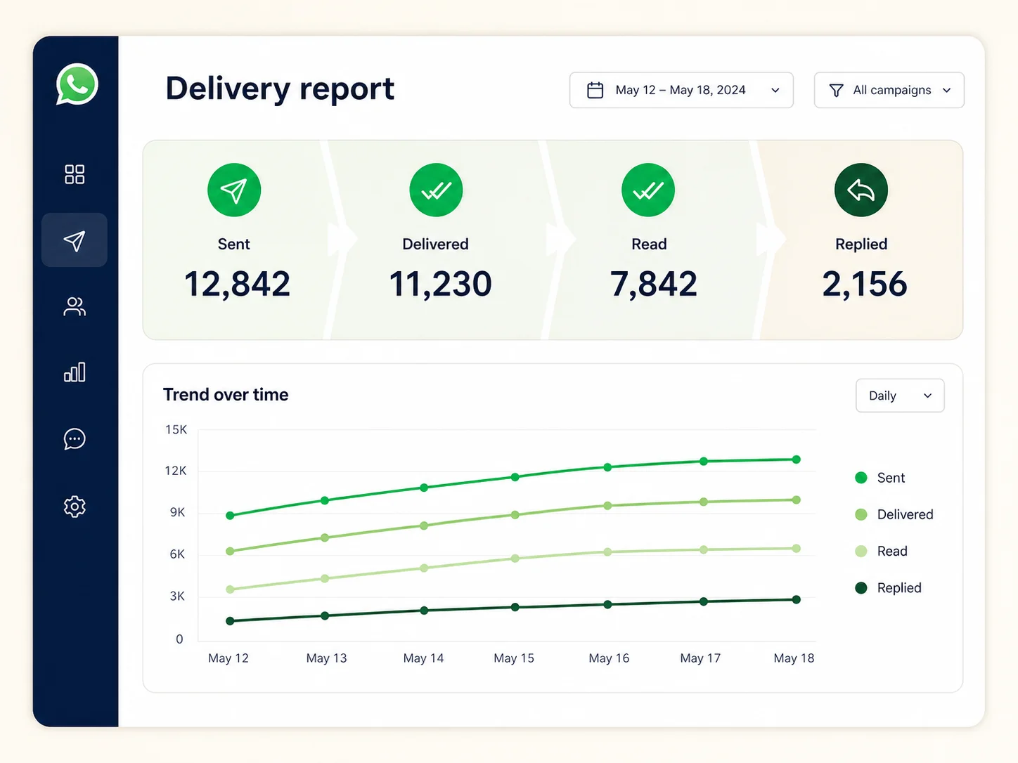 WhatsApp delivery report showing sent, delivered, read, and replied statuses