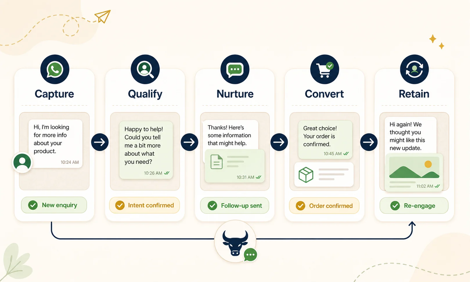Five-stage WhatsApp customer journey from capture and qualification through nurture, conversion, and retention